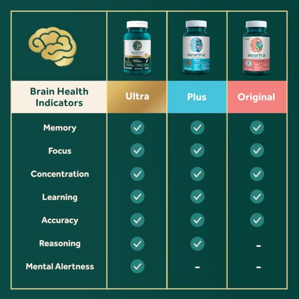 NEURIVA Ultra Decaffeinated Clinically Tested Nootropic Brain Supplement for Mental Alertness, Memory, Focus & Concentration, Cognivive, Neurofactor, Phosphatidylserine, Vitamins B6 B12, 60 Capsules - Image 12