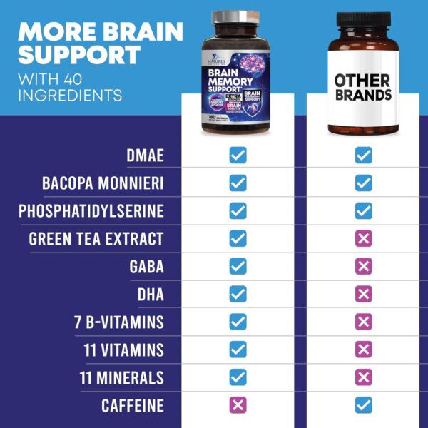 Brain Supplements for Memory and Focus - 40 Nootropics & Vitamins to Support Mental Alertness, Clarity & Concentration, Brain Health Cognitive Memory Pills, B6, B12, Phosphatidylserine - 180 Capsules - Image 6